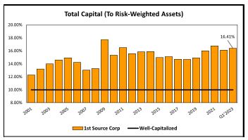 chart showing capital income