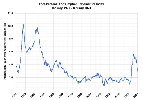 Graph of Core Personal Consumption Expenditure Index from January 1972- January 2024