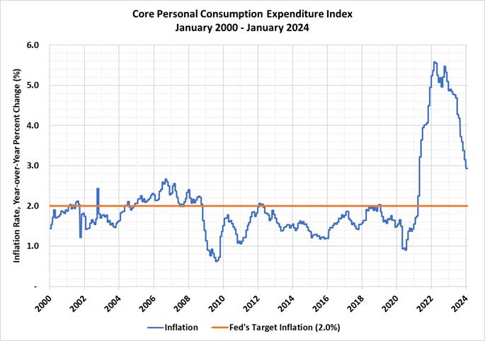 Graph of Core Personal Consumption Expenditure Index from January 2000 - January 2024