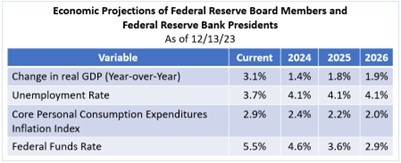 Economic Projections of Federal Reserve Board Members and Bank Presidents