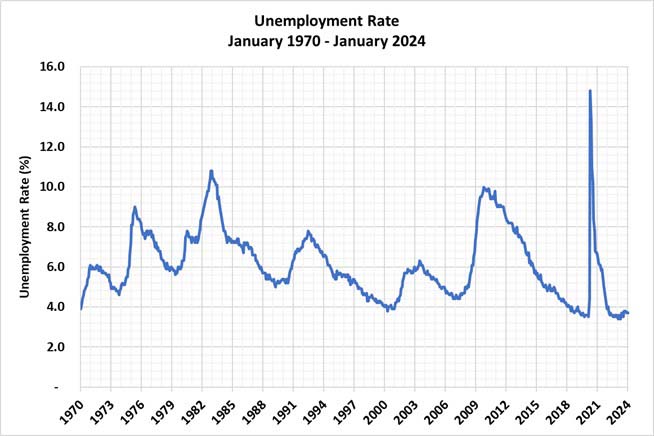 Graph of Unemployment Rate from January 1997 - January 2024