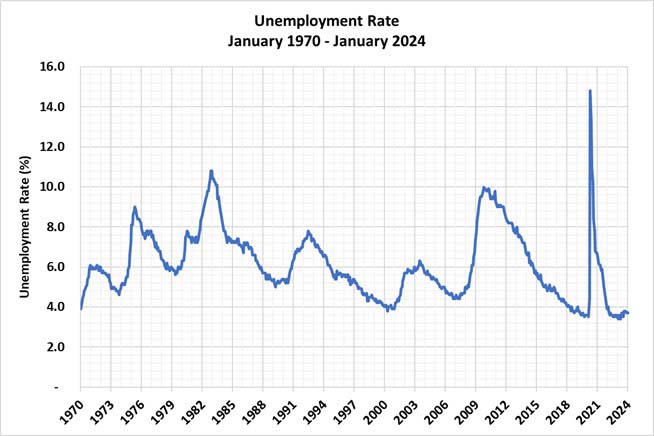 Graph of Unemployment Rate from January 1997 - January 2024
