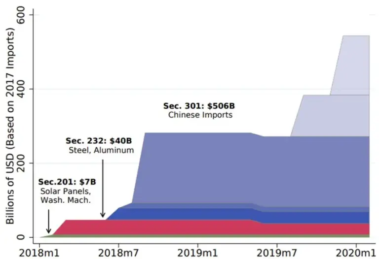A graph showing the amount of Chinese imports to the US from 2018 - 2020