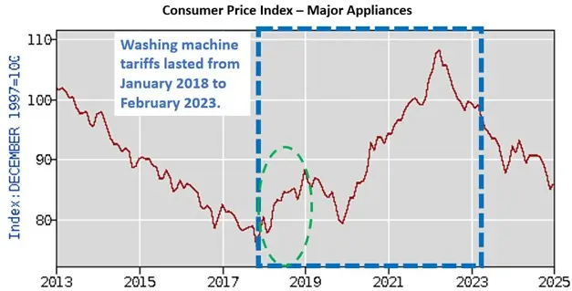 A graph showing the major appliance category within the Consumer Price Index from 2013 to 2025