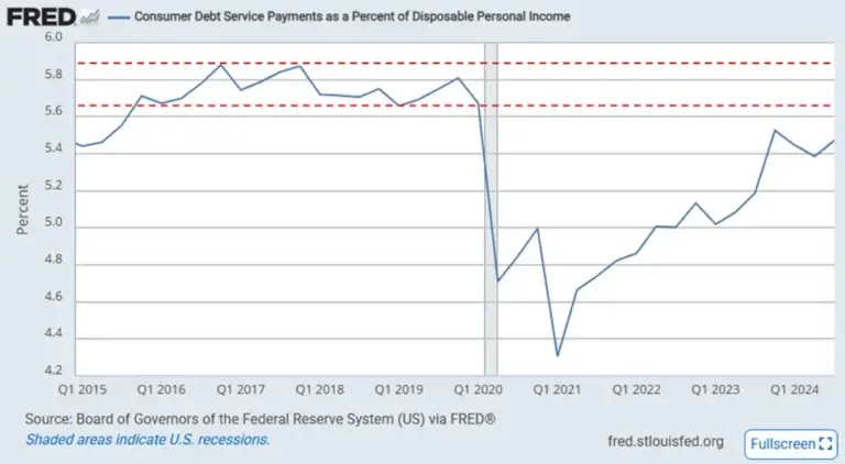 A graph of consumer debt service payments as a percentage of disposable personal income 2015 - 2024