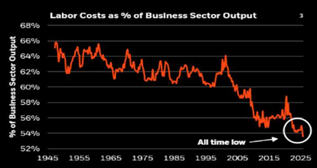 A chart showing labor costs as a percentage of business sector output from 1945 to 2025
